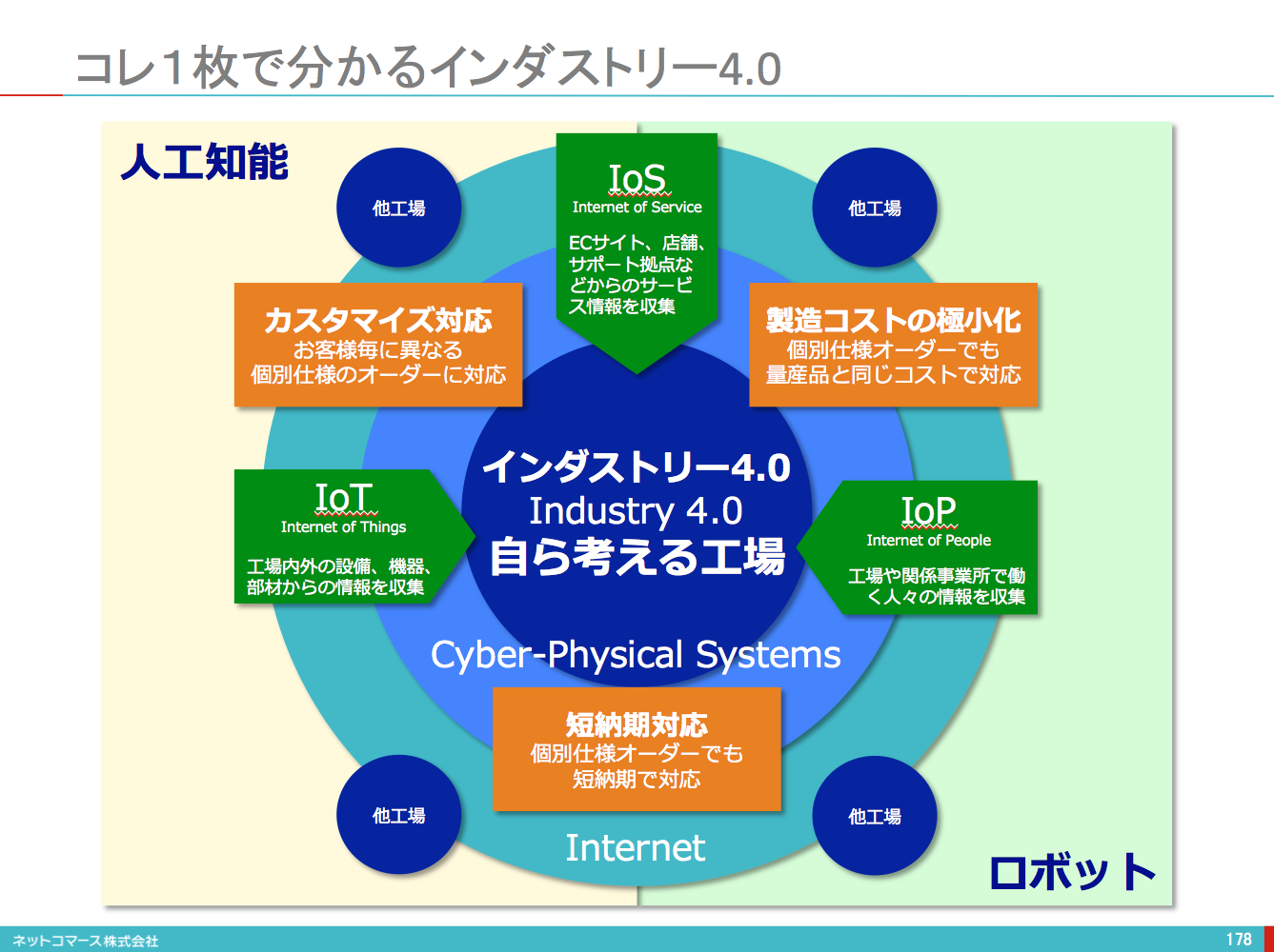 【図解】コレ1枚で分かるインダストリー40：itソリューション塾：オルタナティブ・ブログ 2079